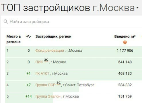 Мэрия уверенно лидирует среди застройщиков 🤔