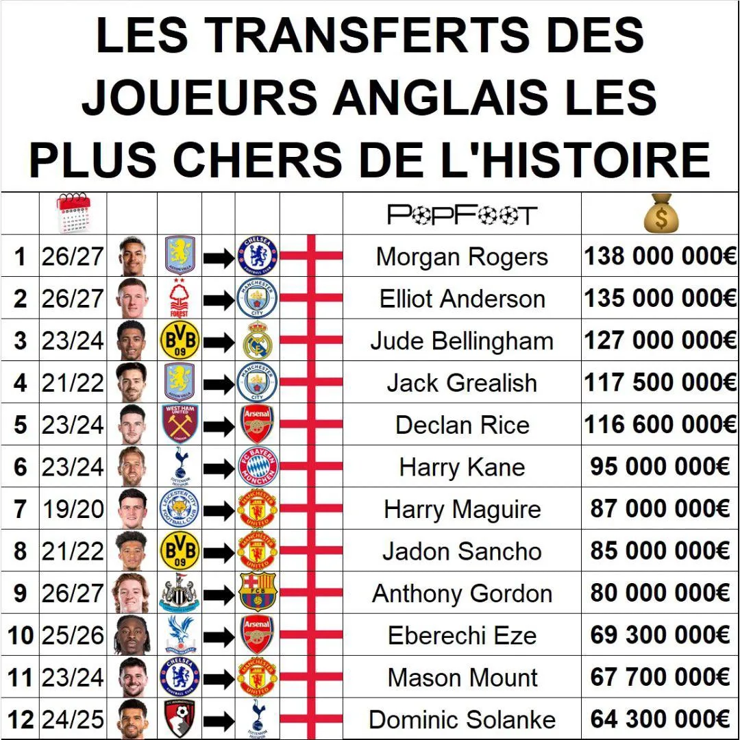 📊 | Самые дорогие трансферы английских футболистов.