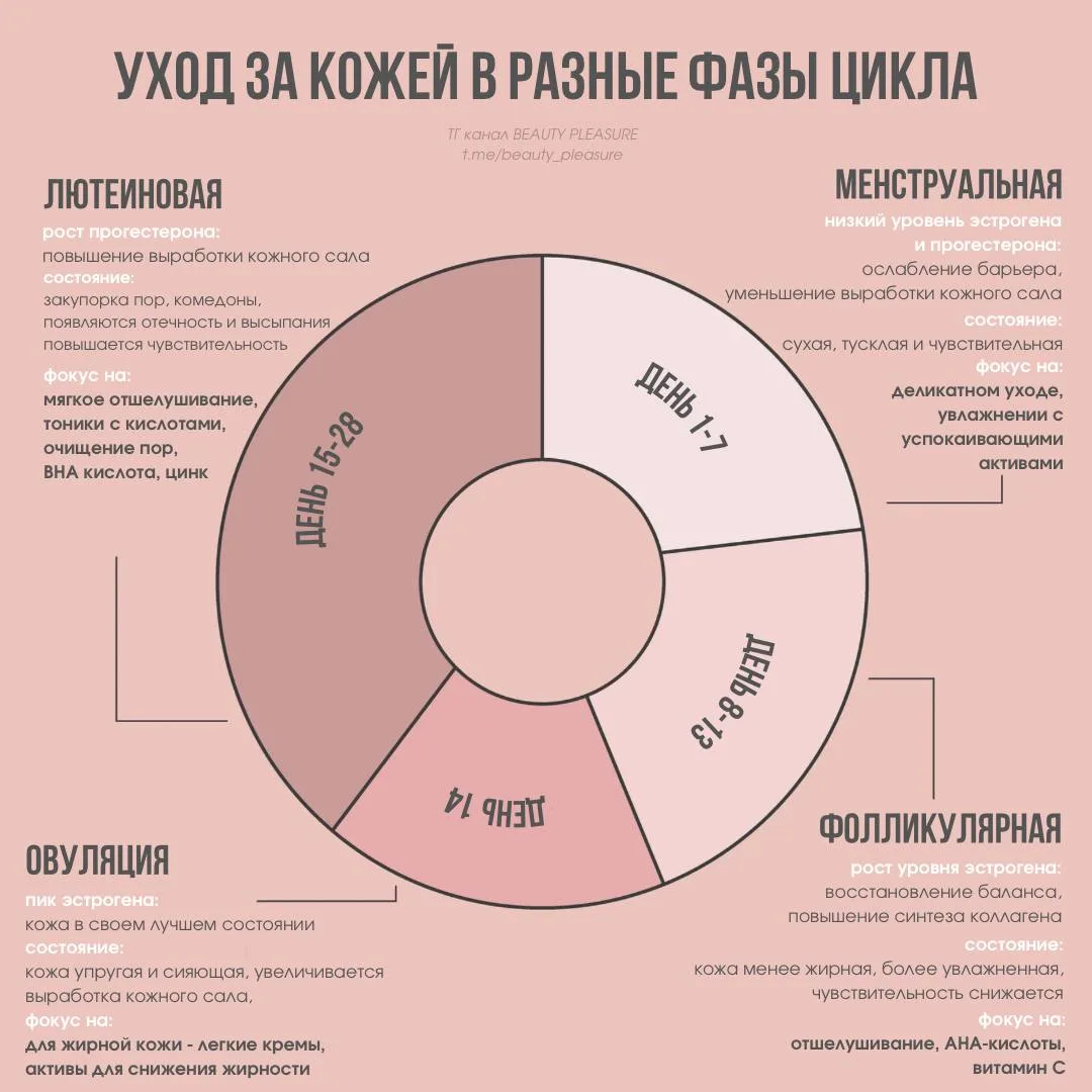 Уход за кожей в разные фазы цикла 🤩

За неделю до месячных появляются прыщи? А сразу после - кожа в