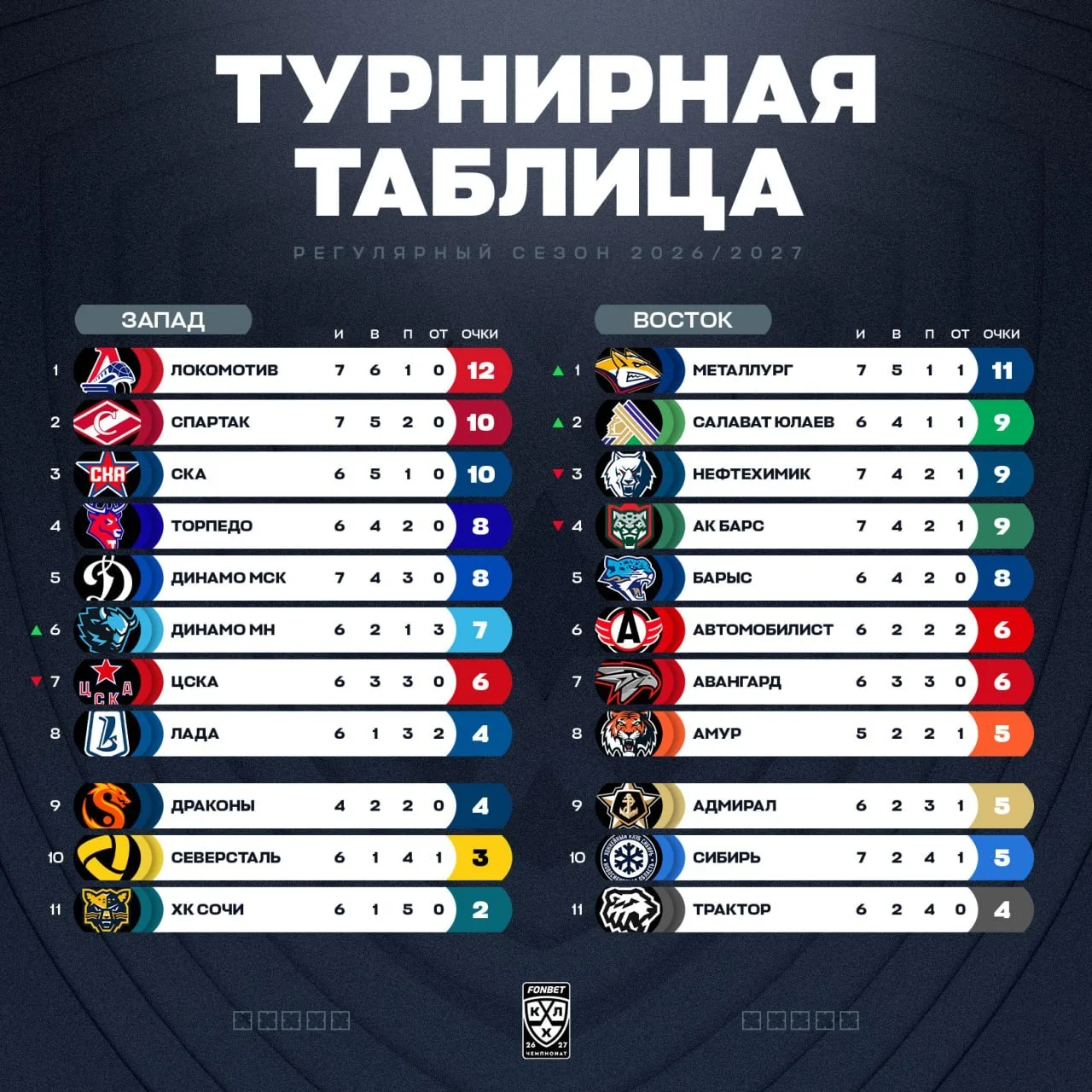 — На каком месте на Востоке мы сейчас? (А.Разин)