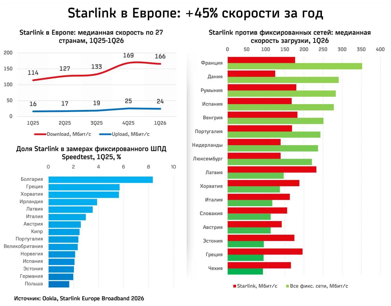 🛰️ #Starlink в Европе: +45% скорости за год