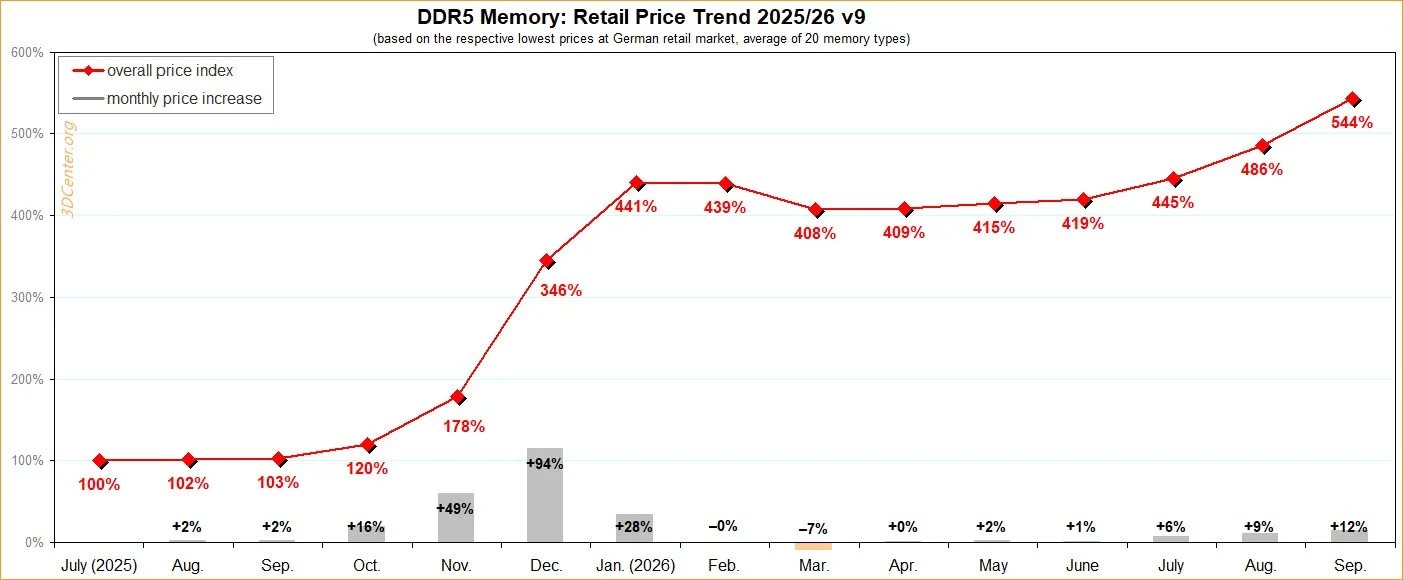 🔼 DDR5 подорожала на 444% с июля 2025 года