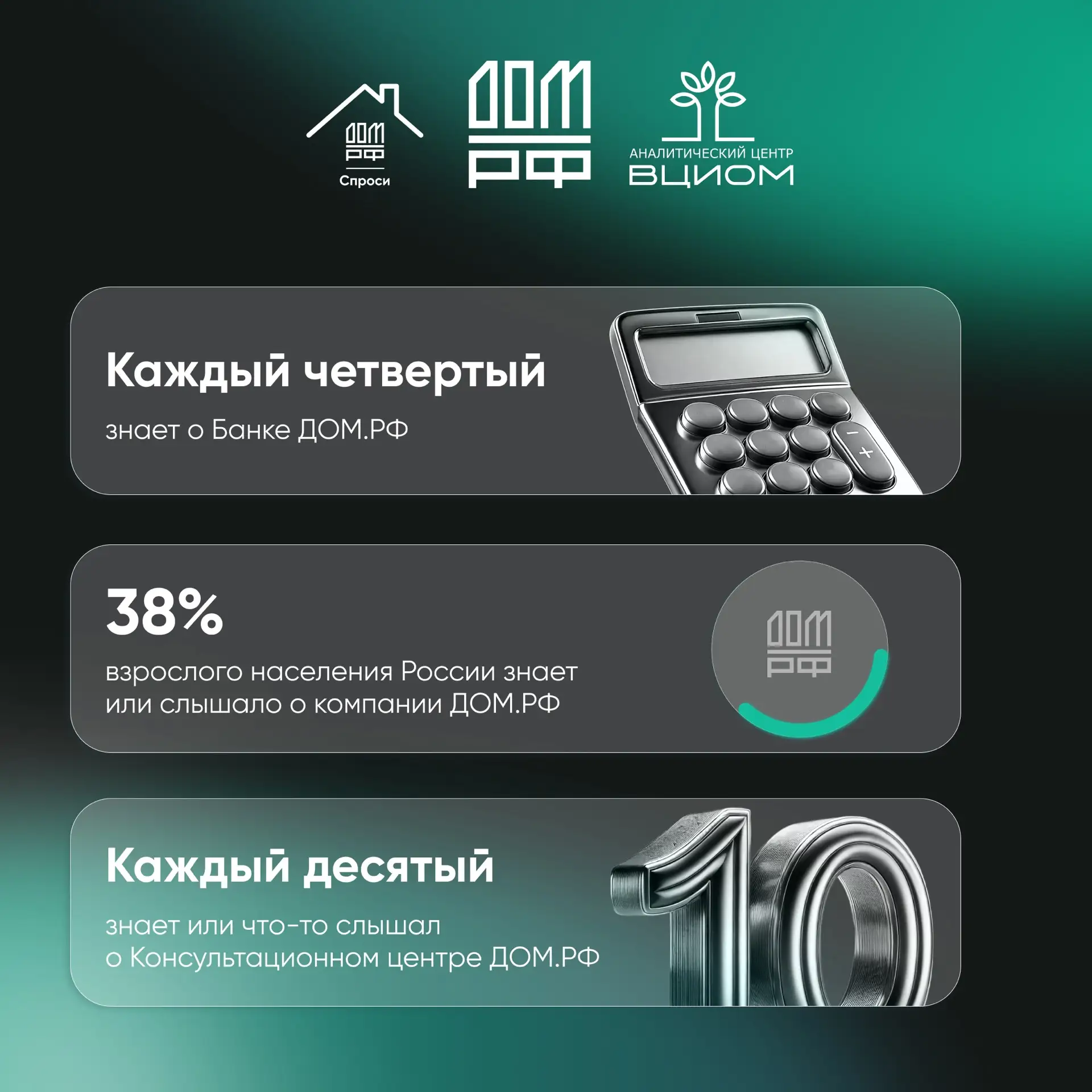 📈 Более 50% россиян знают о Дальневосточной и Семейной ипотеке, а каждый четвертый гражданин, знающи