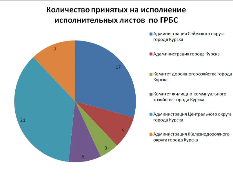 👉 Во 2 квартале 2026 года в комитет финансов города Курска поступило на исполнение 58 судебных акта