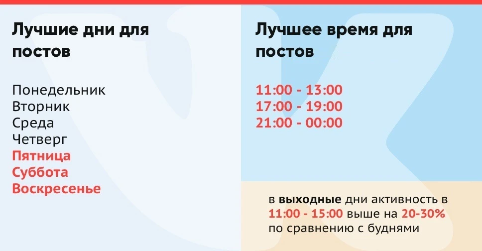 Выкладываете пост по утрам? Это большая ошибка!