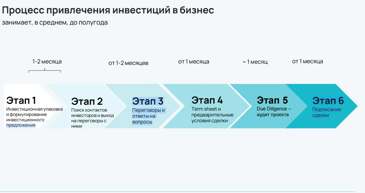 Сколько на самом деле уходит времени на поиск инвестора? ⏳