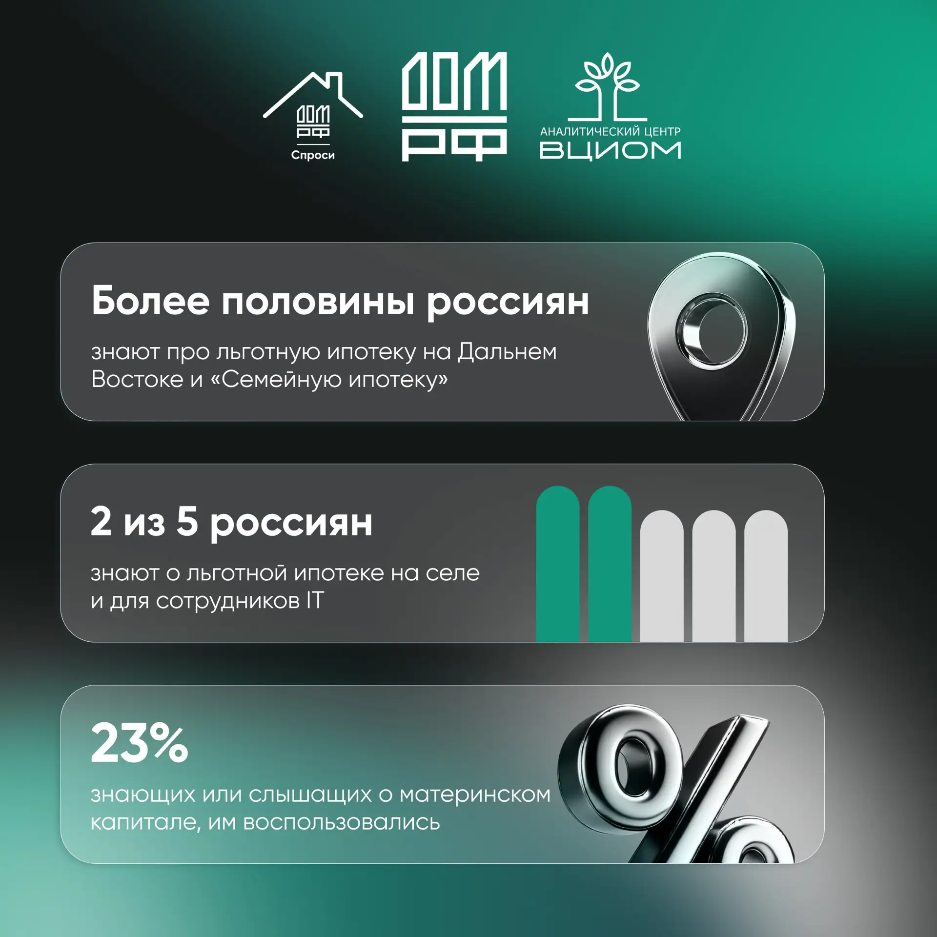 📈 Более 50% россиян знают о Дальневосточной и Семейной ипотеке, а каждый четвертый гражданин, знающи