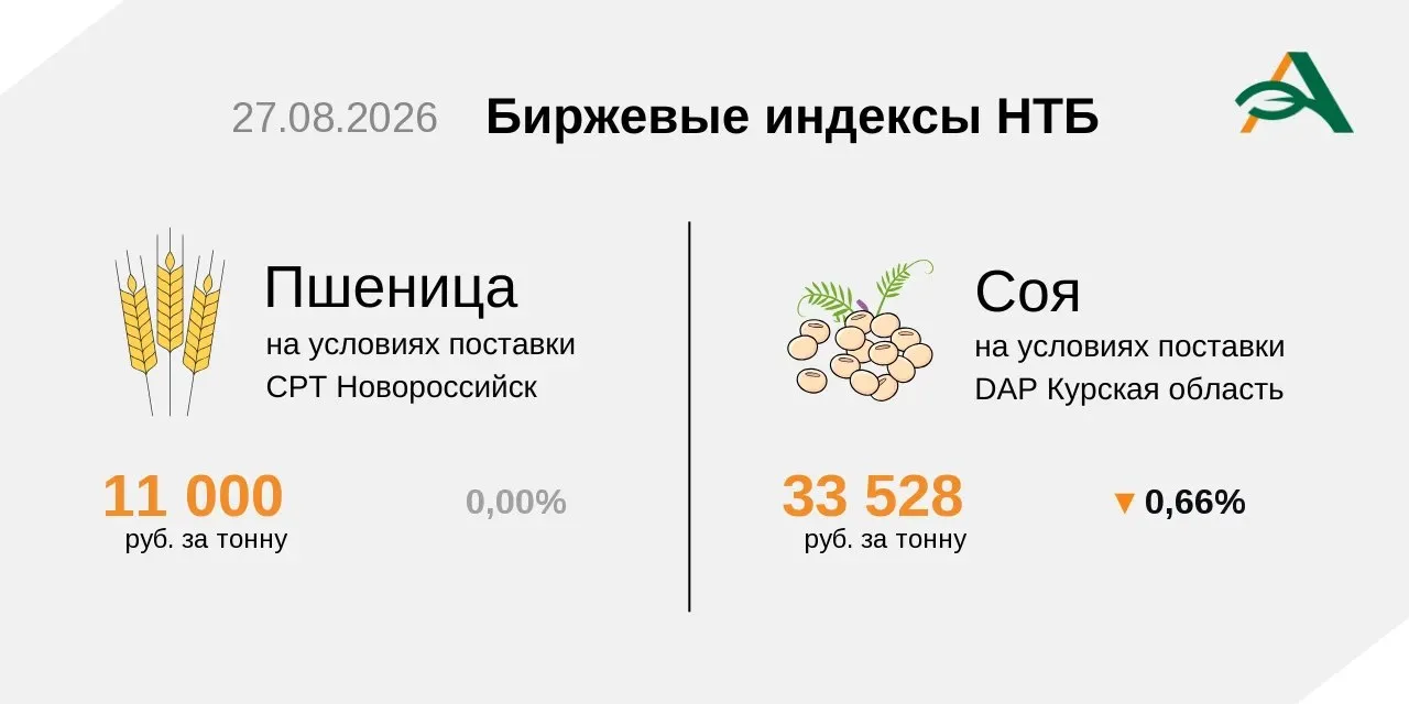 🔸Индексы на пшеницу и сою на Национальной товарной бирже 27 августа.