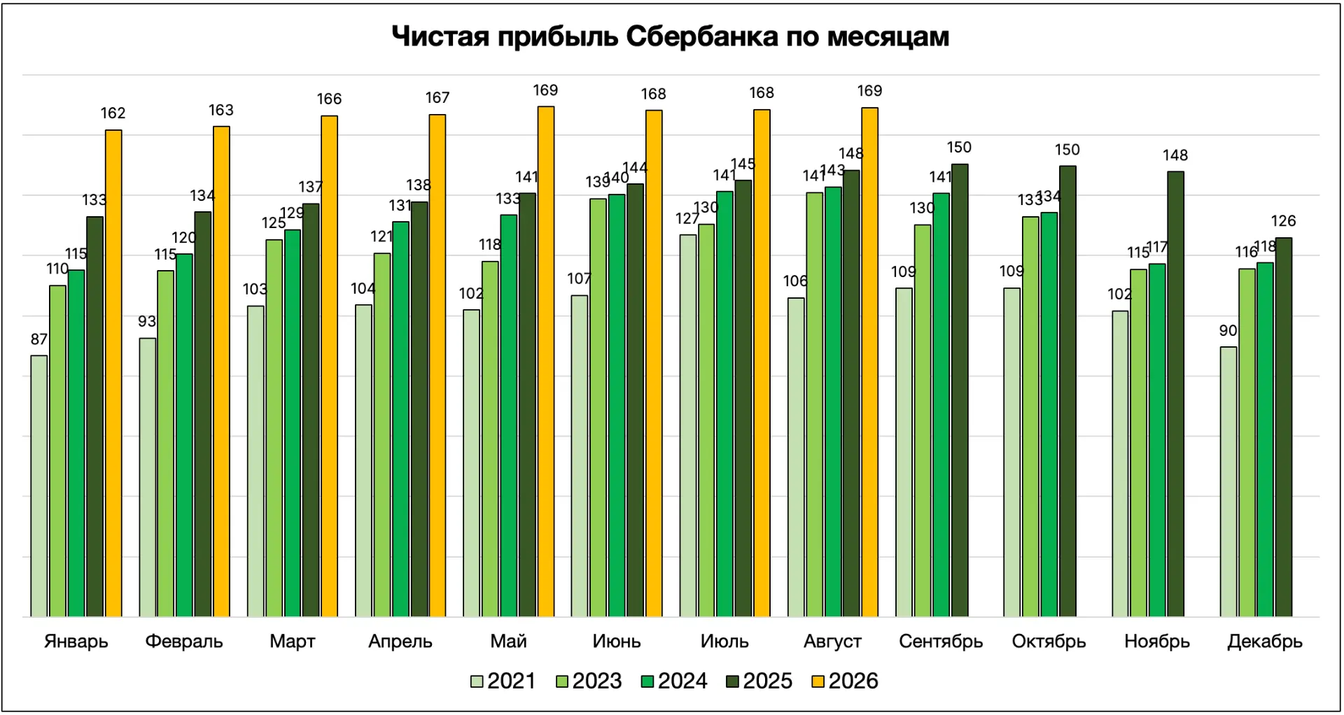 Сбер хорошо отчитался за август!