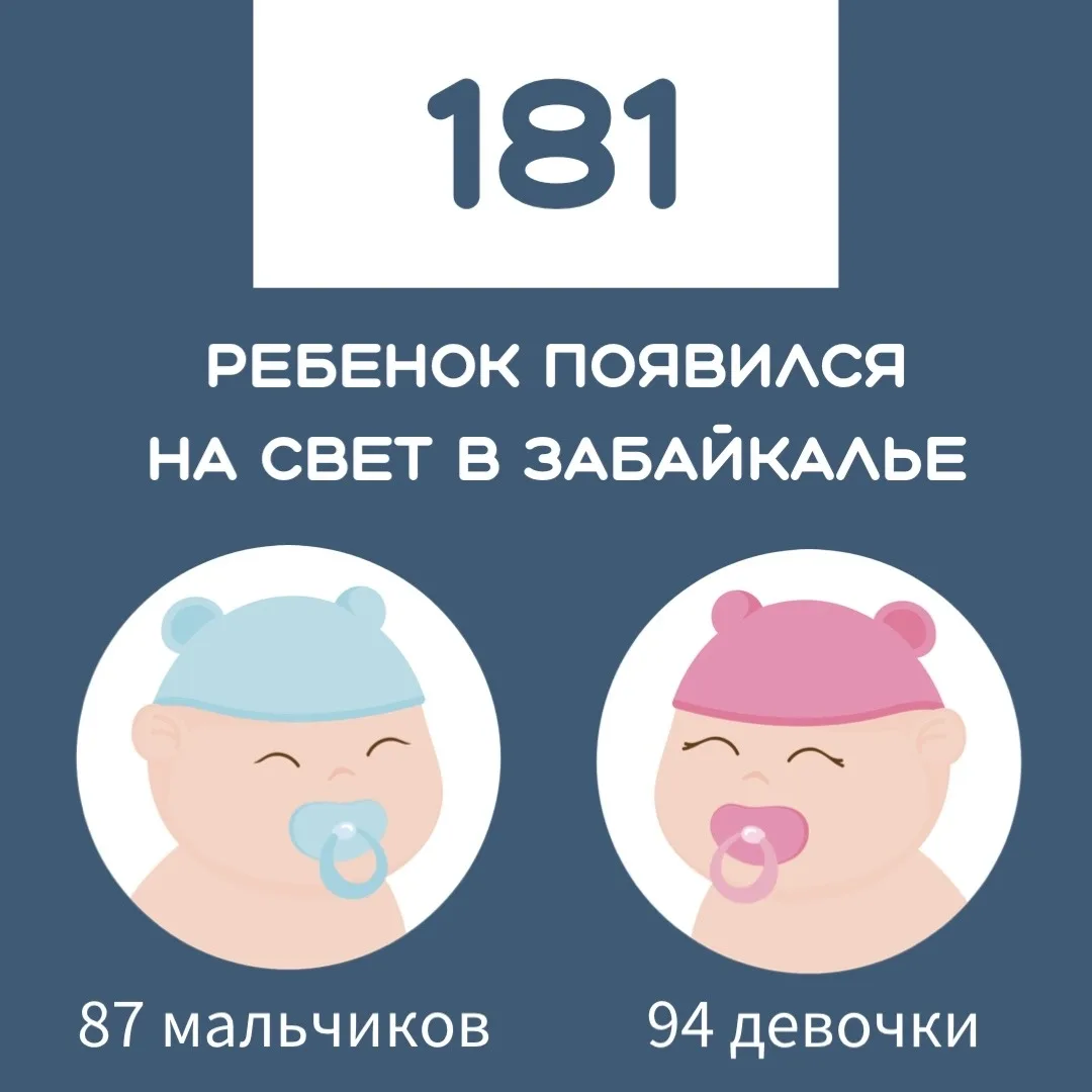 👨‍👩‍👦 За прошлую неделю в 179 семьях Забайкалья пополнение

Двойня появилась на свет в перинаталь