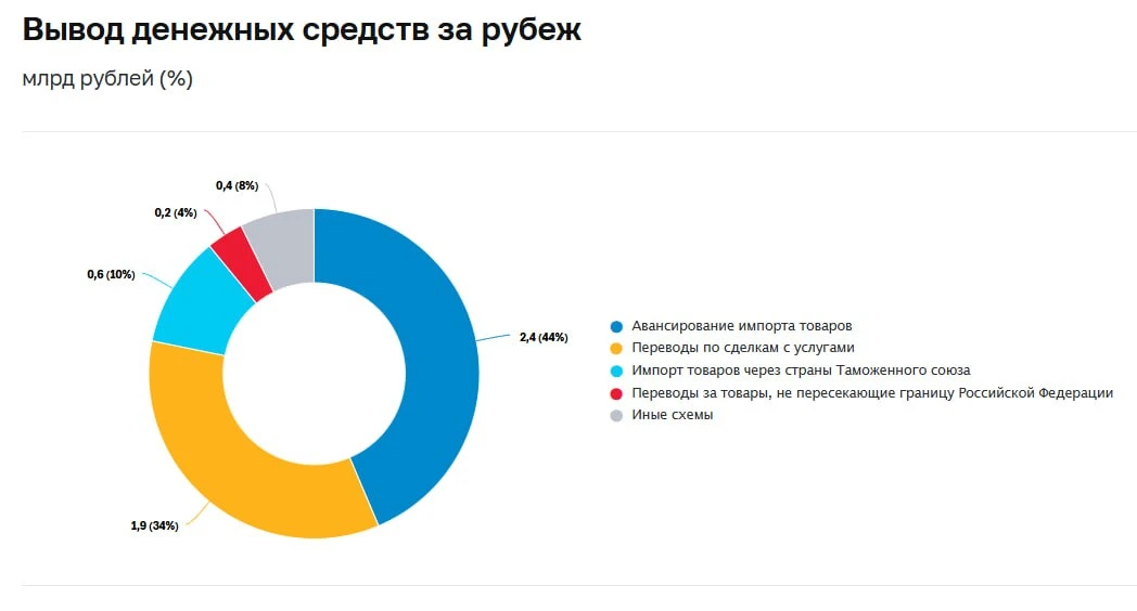 В ЦБ сообщили о снижении объема подозрительных операций более чем на 1/3