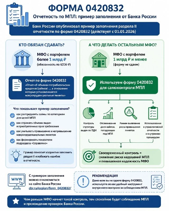 📊 Форма 0420832 (Отчет о МПЛ) нужна не только миллиардникам: Банк России показал, как ...
