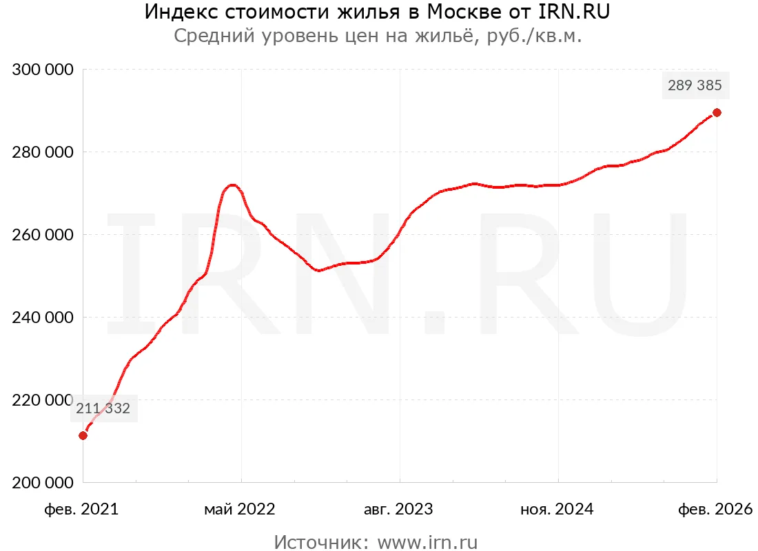 Вторичка в Москве vs инфляция: что растёт быстрее? Смотрим цифры за 5 лет ✍️  Цены на готовые кварти