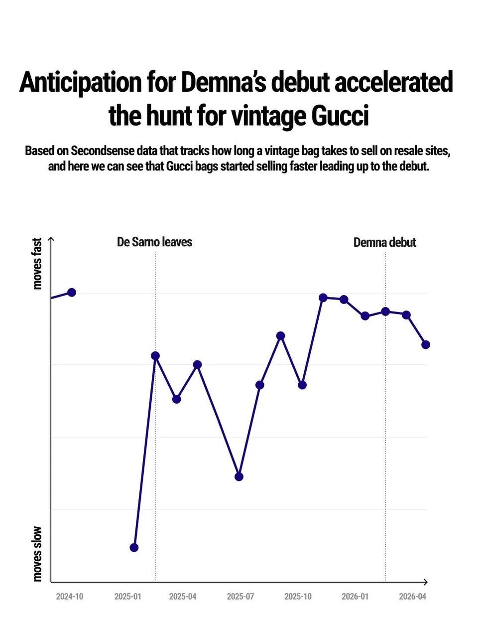Gucci после Демны: что показывает вторичный рынок? Реальная температура бренда
В luxury-индустрии кр