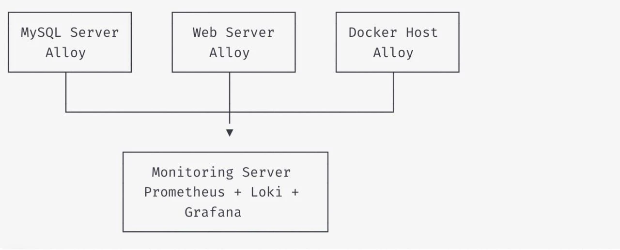 Прекратите запускать по 5 агентов на каждом сервере — используйте Grafana Alloy