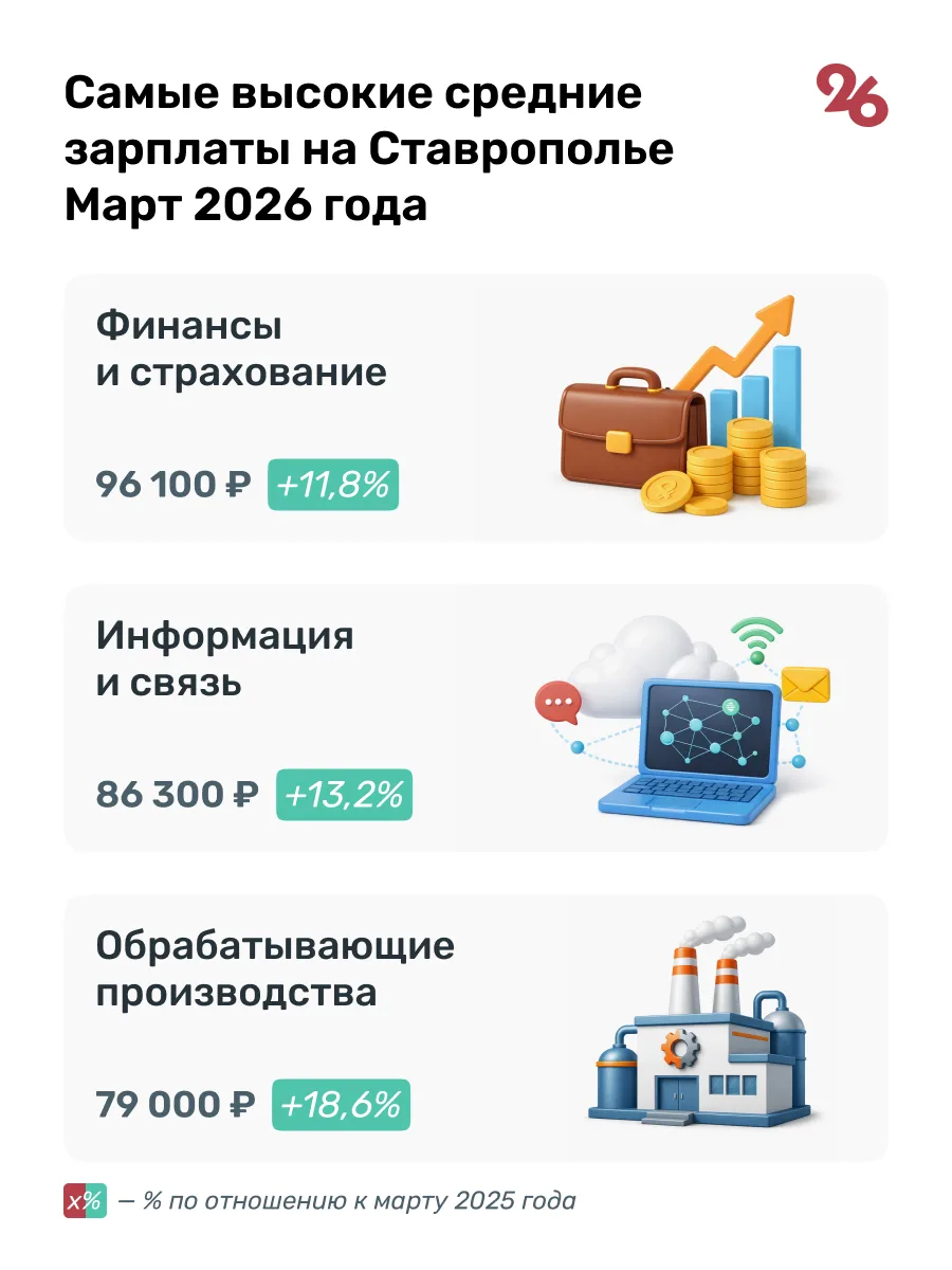 ❗️ 65,7 тыс. рублей в среднем зарабатывали ставропольцы в первом квартале 2026 года