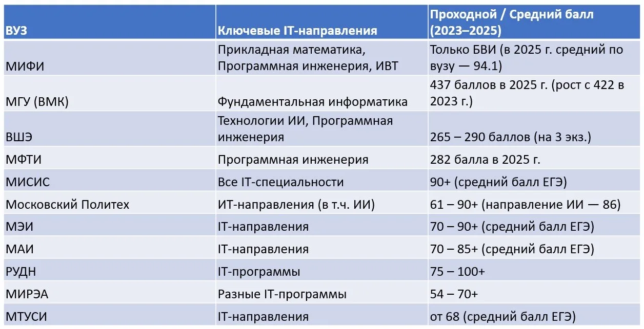 Родители, чьи дети мечтают о карьере в IT, часто оглядываются на проходные баллы прошлы...