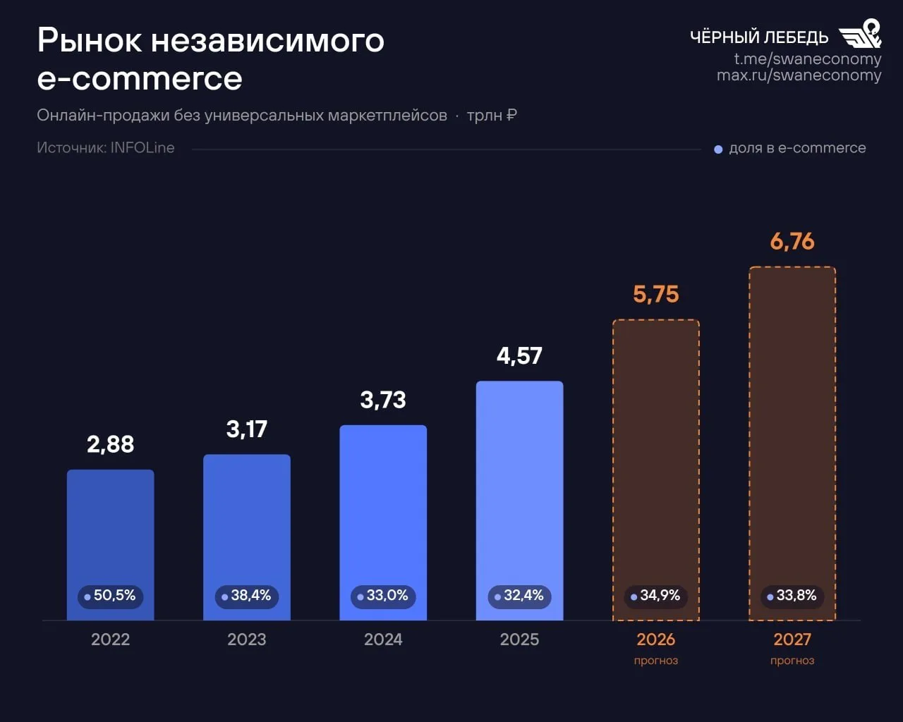 🏛 «Магнит» вступает в борьбу за доставку для частных лиц, пока маркетплейсы задирают к...