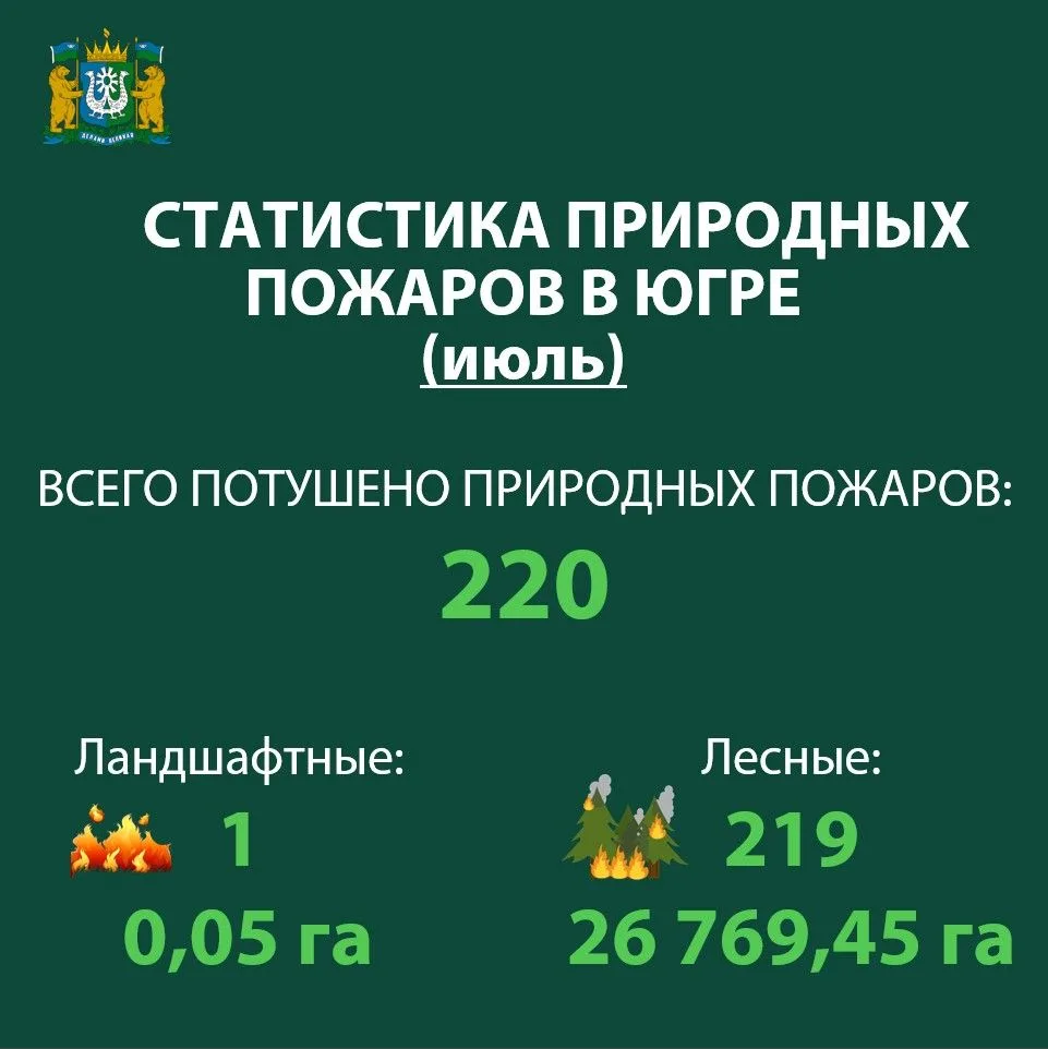 Делимся статистикой тушения природных пожаров в Югре в июле: ликвидировано 220 природных возгораний:
