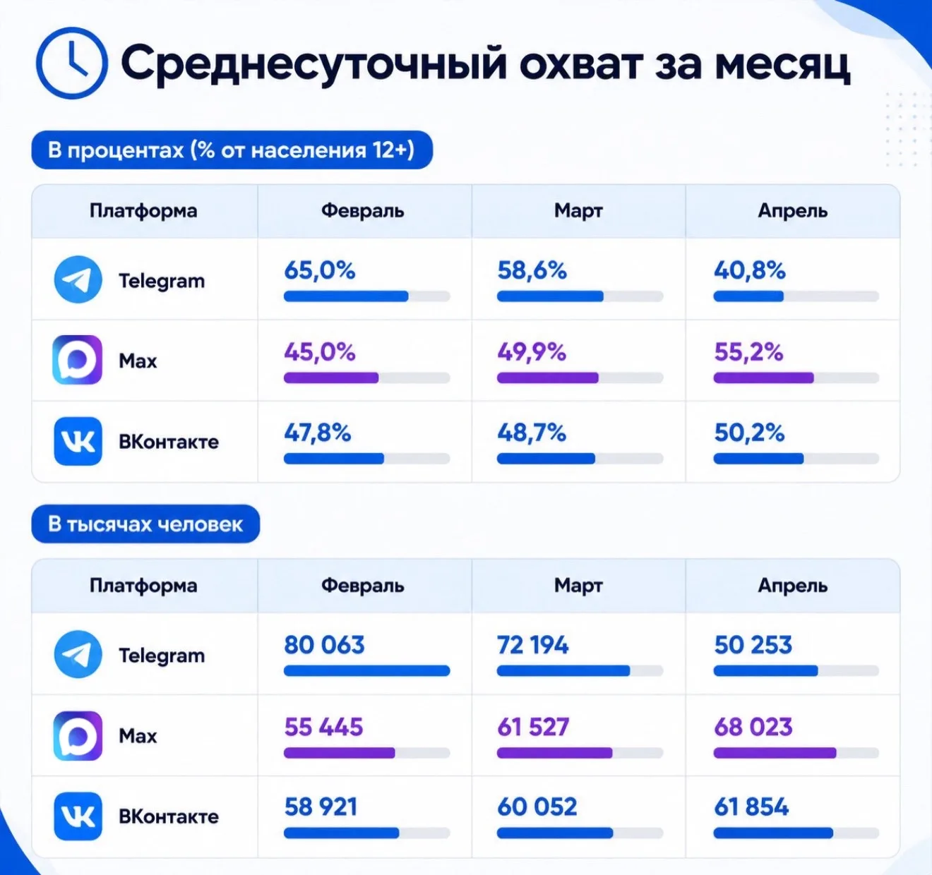 Telegram теряет ежедневную аудиторию. Maкс и ВКонтакте — забирают