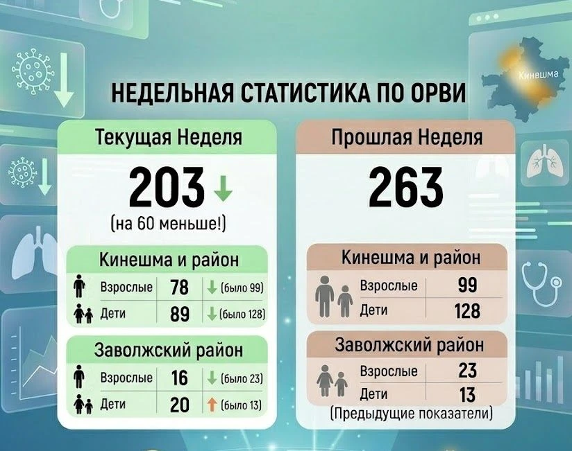 На этой неделе наблюдается приятная тенденция к снижению заболеваемости ОРВИ на террито...