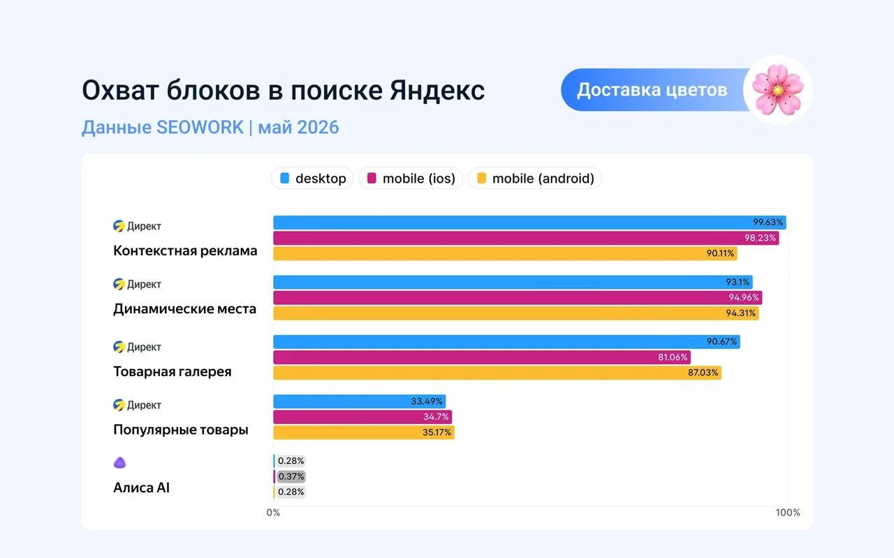 🌸 Поиск глазами Доставки цветов: охват блоков выдачи и реальный ТОП-1
