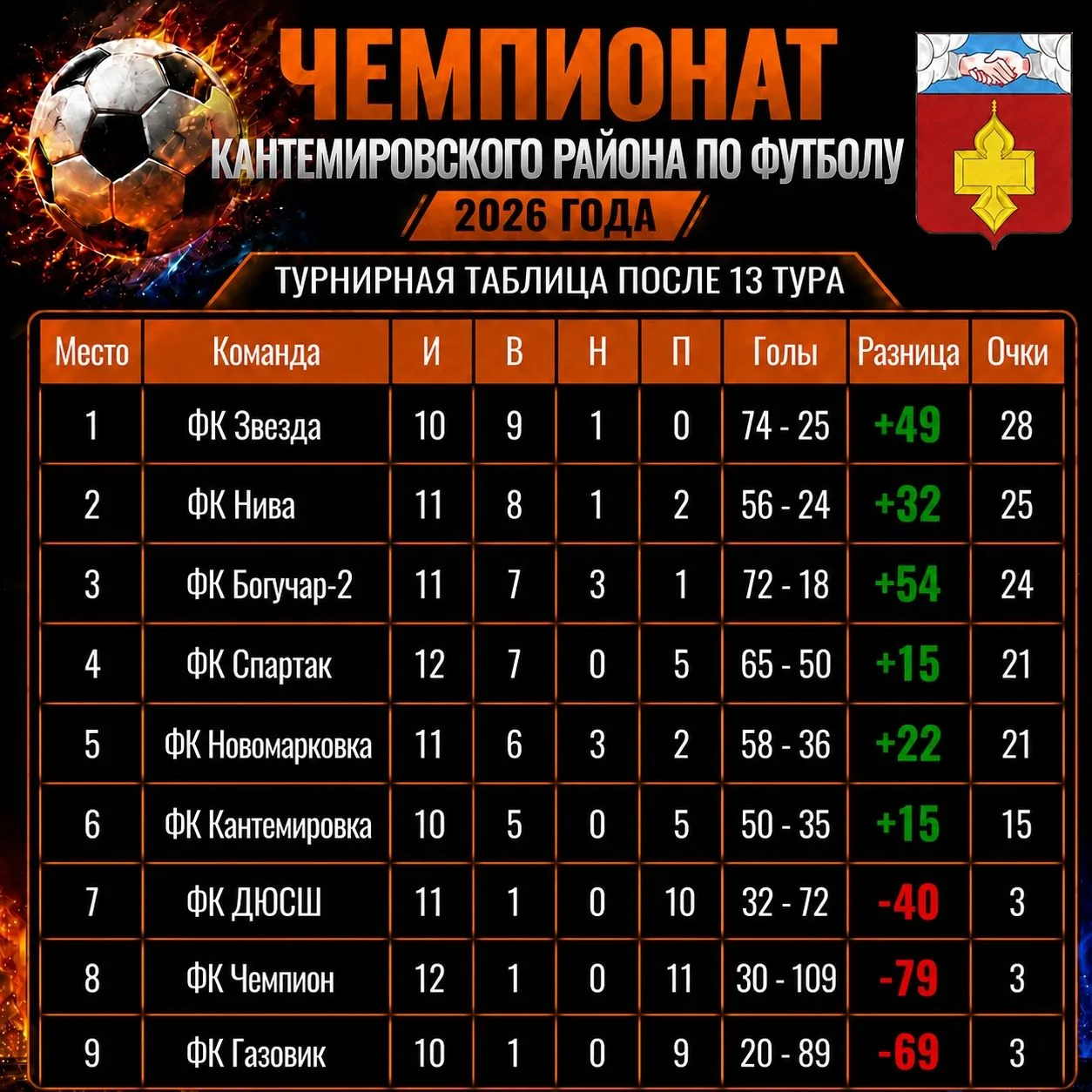 16-17.08.2026 года состоялись игры 13 тура 2 круга Чемпионата Кантемировского муниципал...