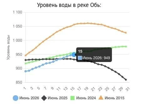 +15 сантиметров за выходные

Обь поднялась до отметки 949 см и превысила прошлогодний показатель.

С