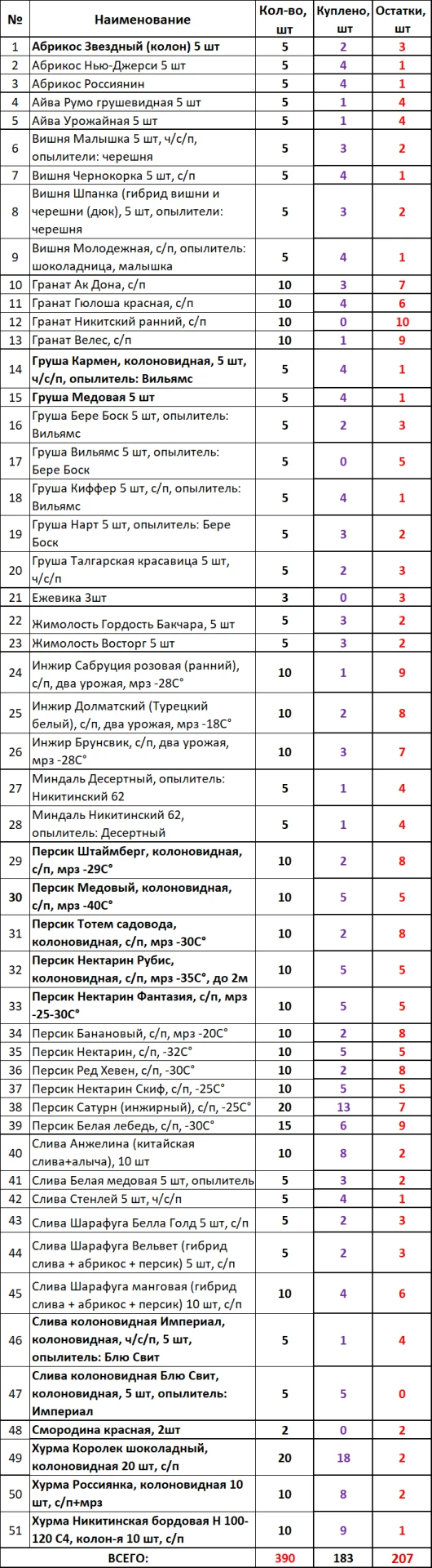Актуальный список плодовых. Остатки весенних укорененных саженцев! Цены остались весенние