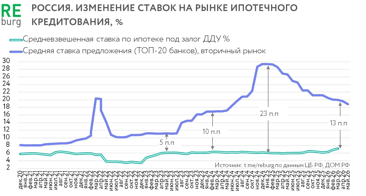 Медленно, но верно. Рыночные ставки по ипотеке снижаются