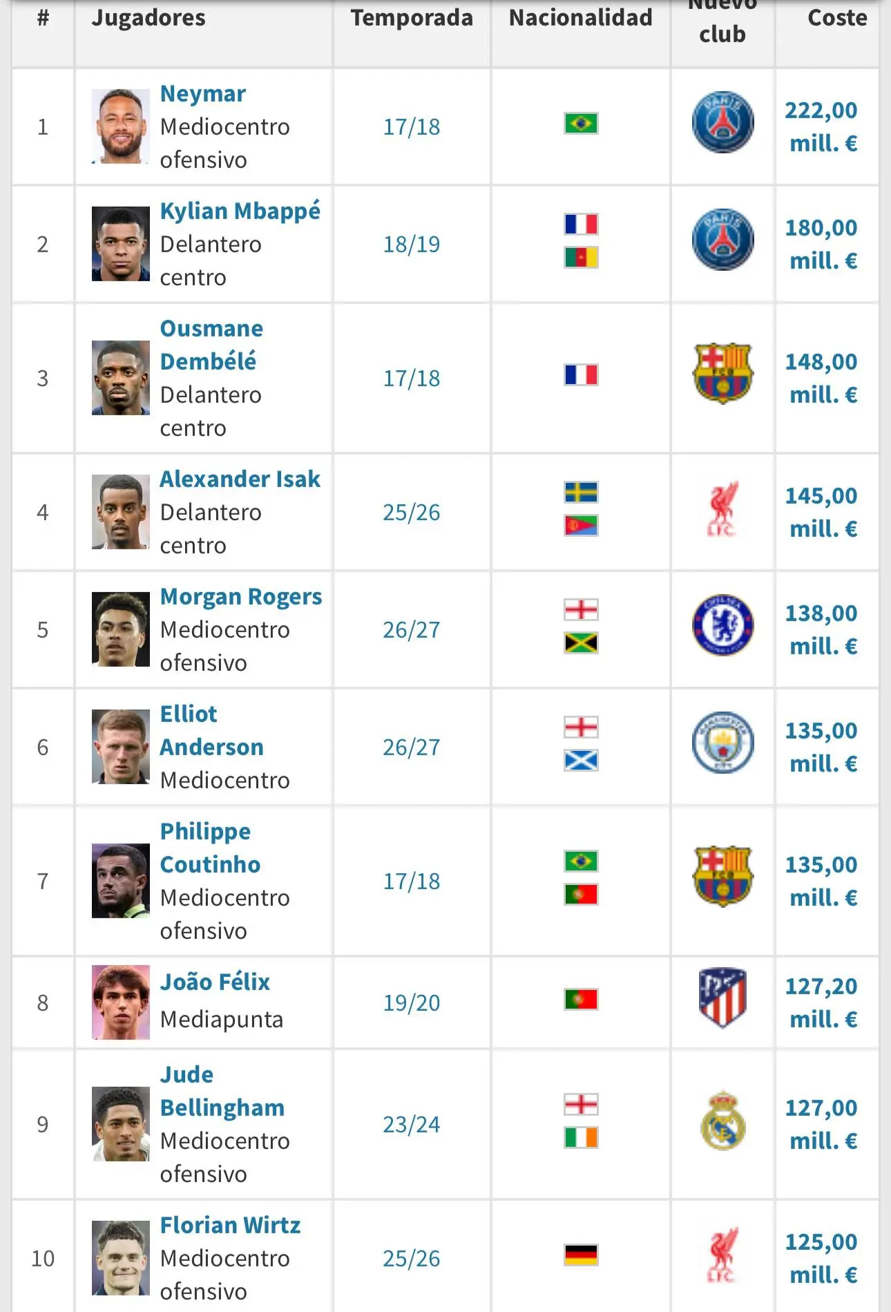 📊 | Топ-10 самых дорогих трансферов в истории футбола к данному моменту.