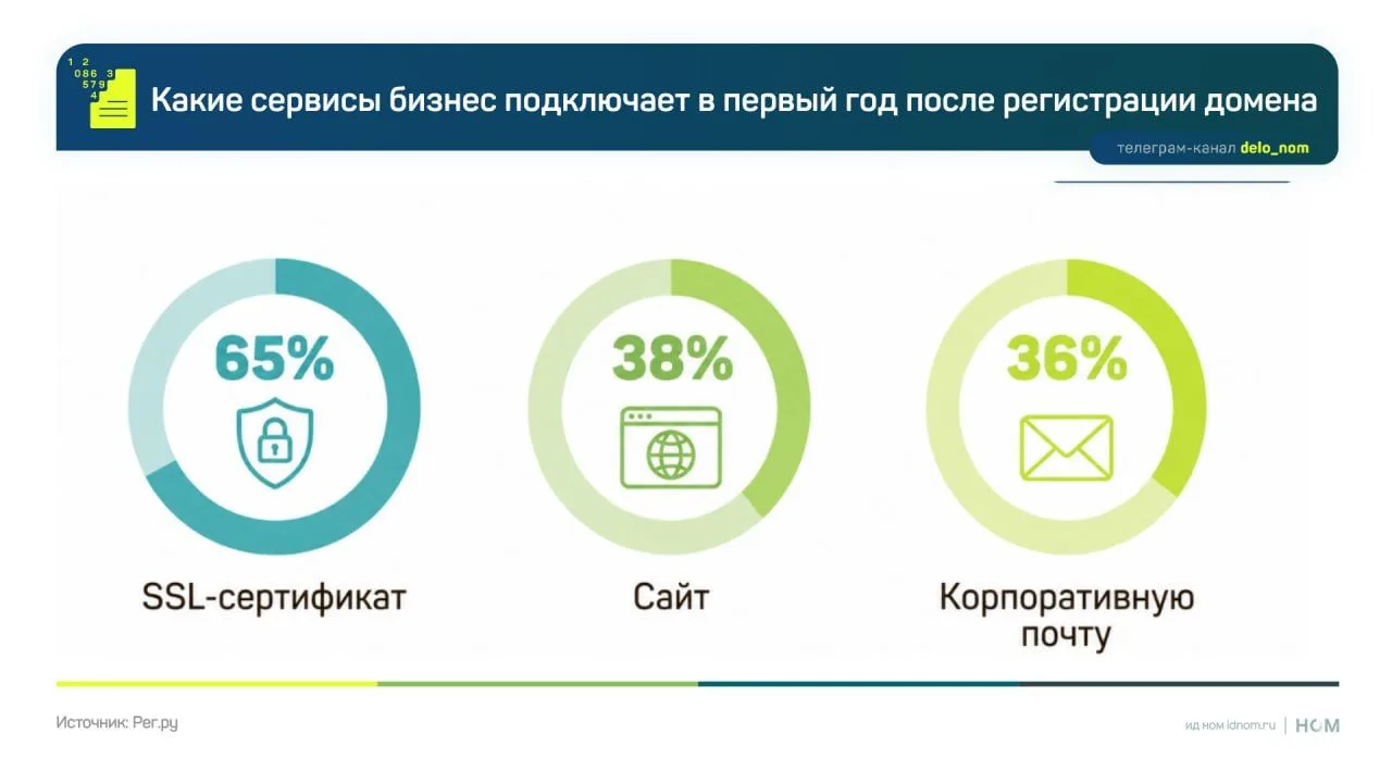 Как меняется цифровой набор российского бизнеса