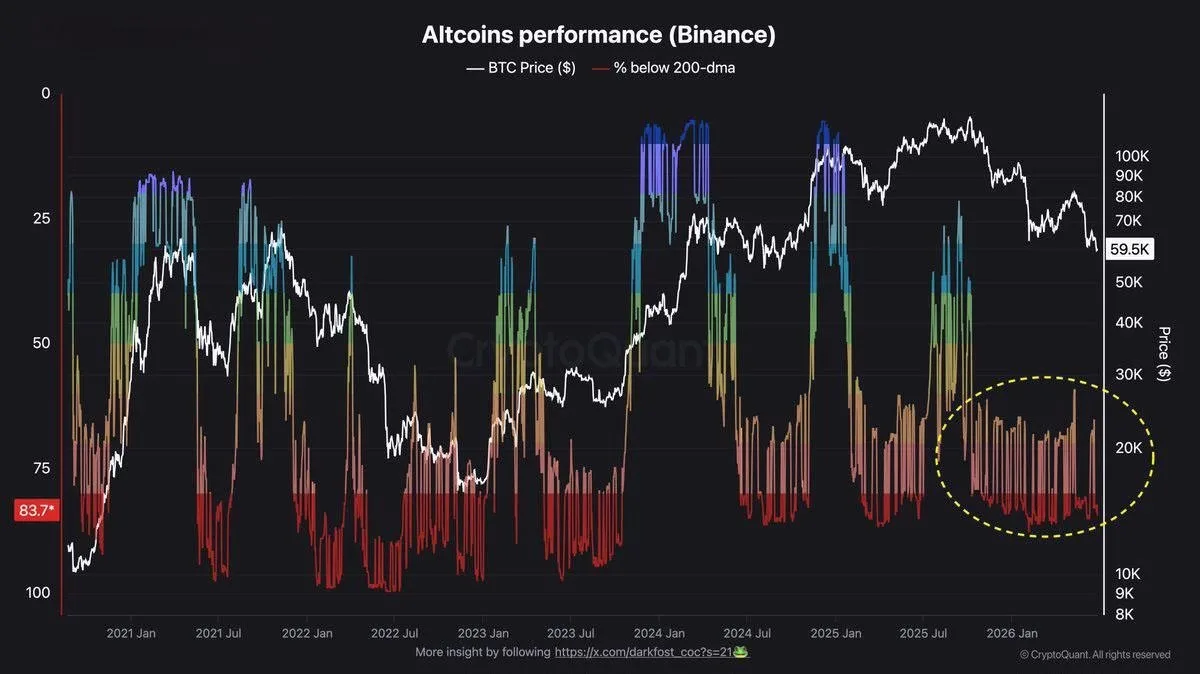 🤔 CryptoQuant: 84% альткоинов торгуются ниже 200-дневной скользящей средней (200-DMA) ...