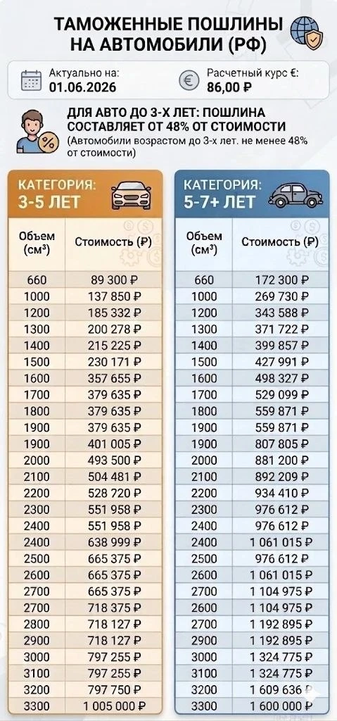 Расчет таможенных пошлин на ввоз легковых авто

​Категория 3-5 лет: Считается наиболее выгодной для 