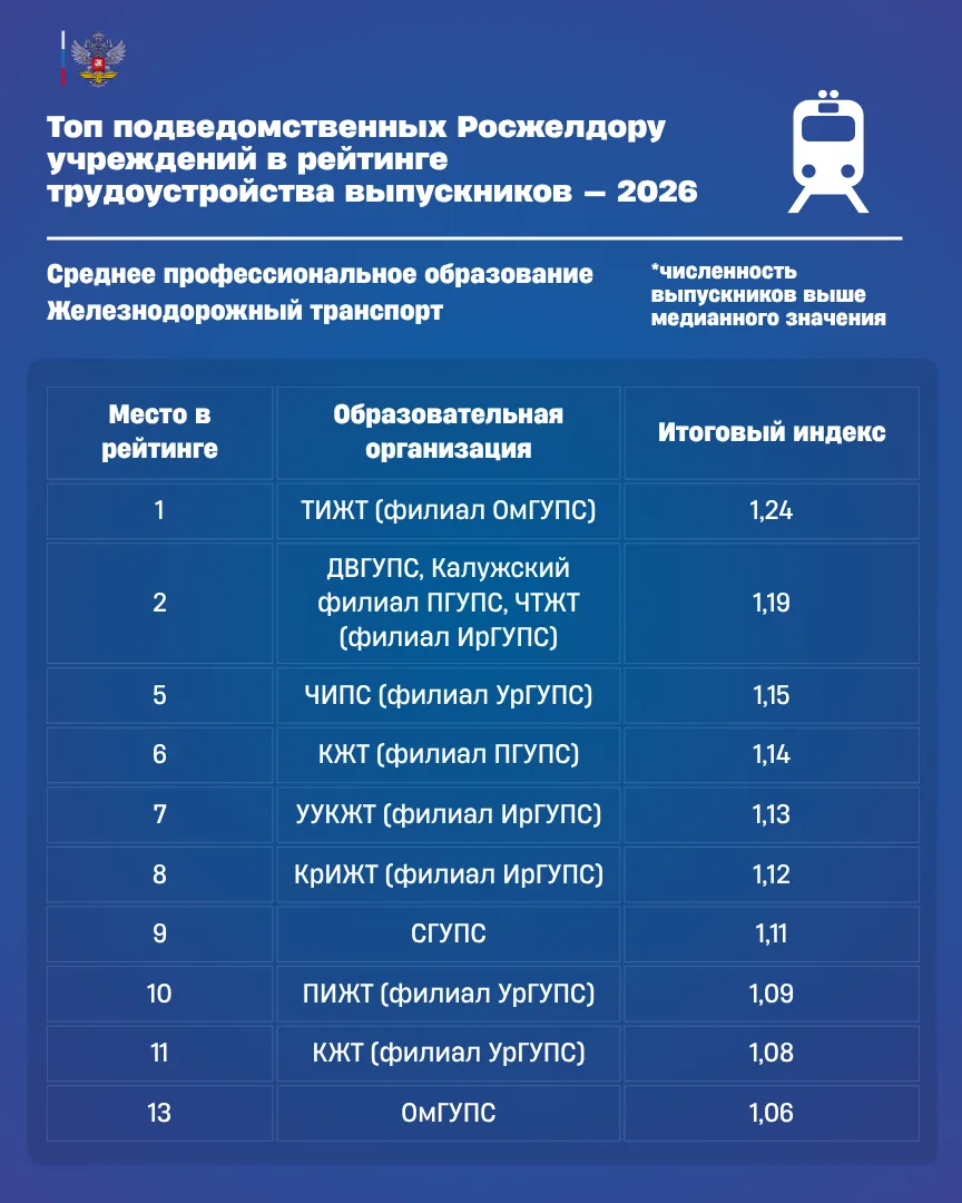 🧑‍🎓Подведомственные Росжелдору вузы вошли в топ Национальных рейтингов трудоустройства выпускников —