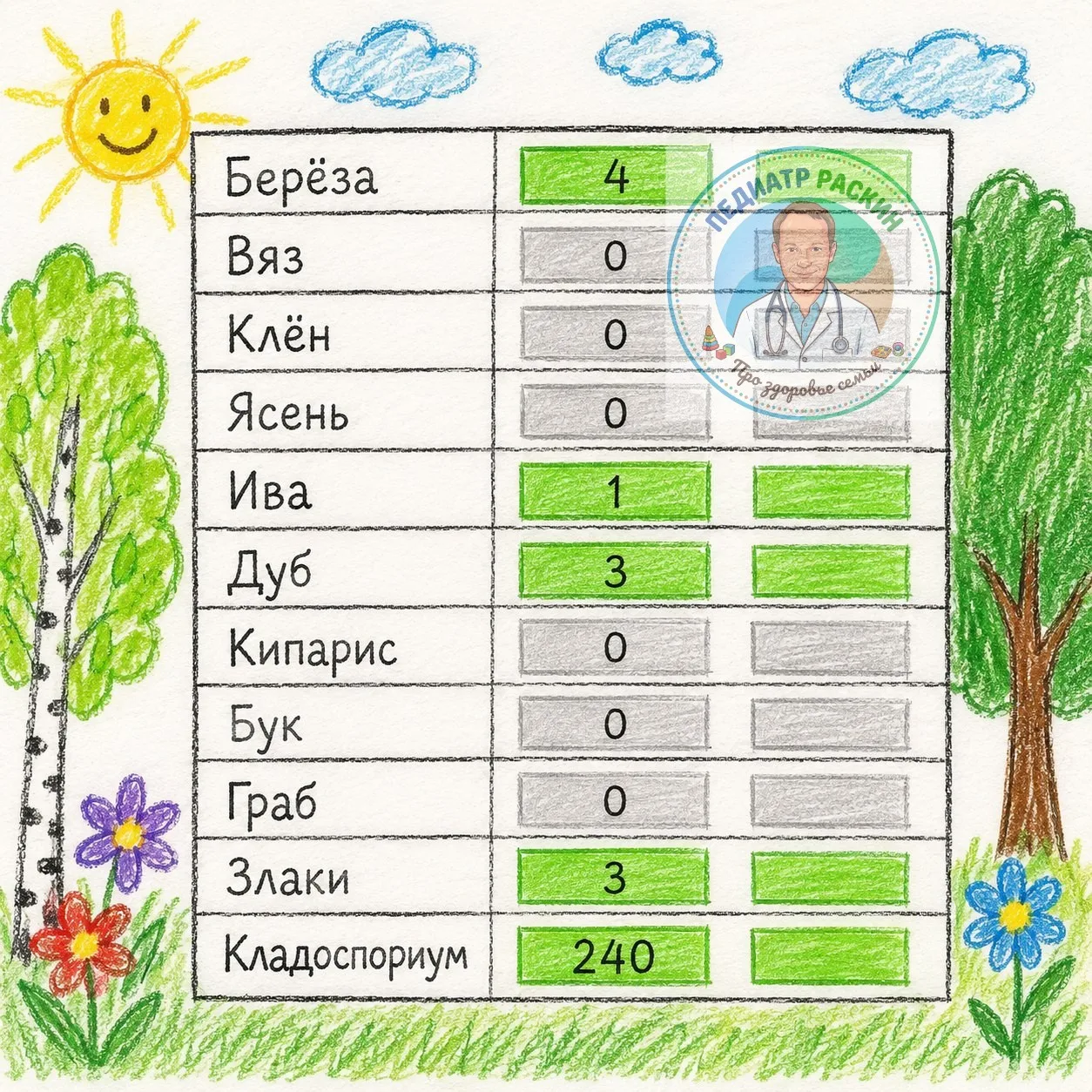 Добрый вечер. Сегодня пыльцы мало, но холодновато... Берегите себя и не простывайте!!!🤧