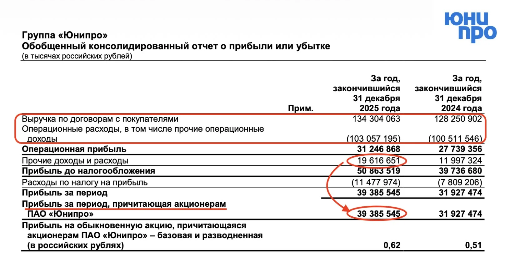 Юнипро - денежная бомба  Одним из самых стойких секторов на российском рынке в последние годы являет