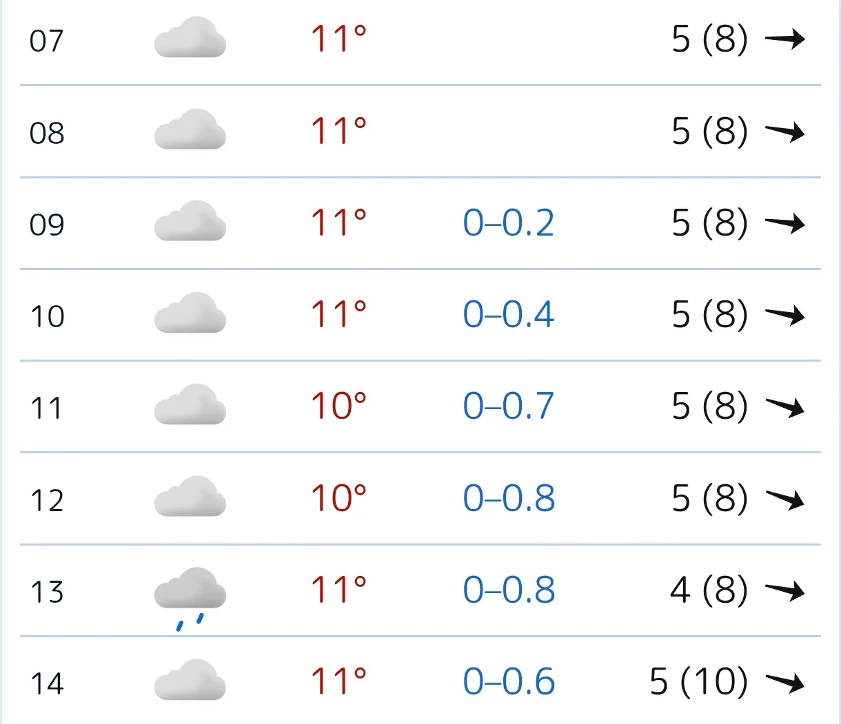☁️ Сегодня утром +11...+10°C, облачно, слабый дождь (до 0.7 мм), ветер 5 м/с (порывы до 8). Днём +10
