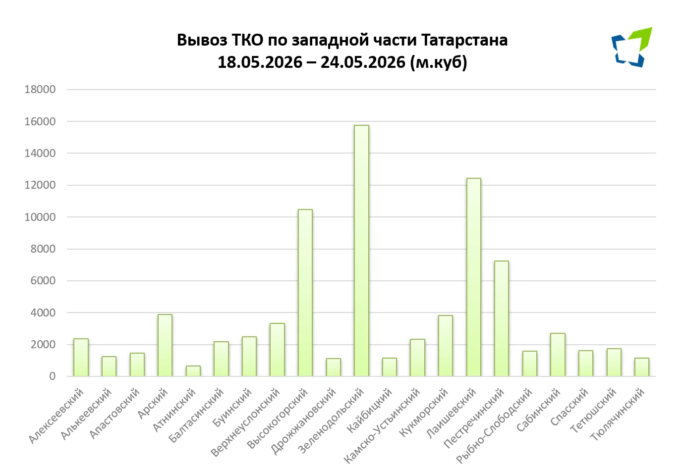 📆 Итоги  вывоза за прошлую неделю