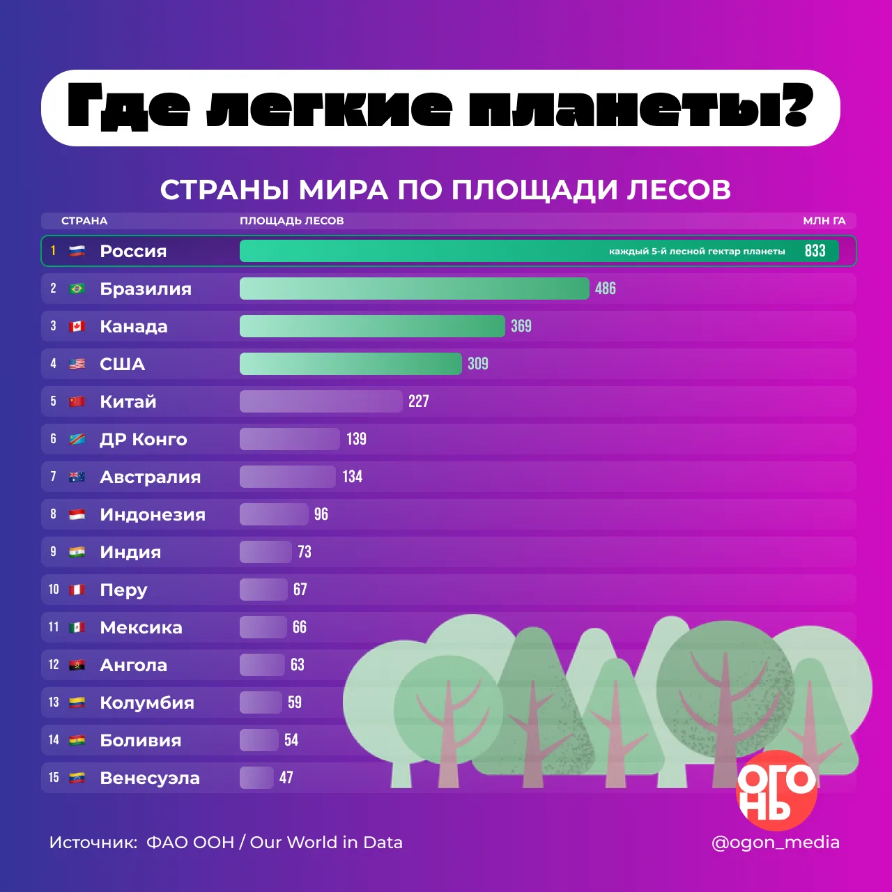 🔥 Россия — мировой лидер по площади лесов