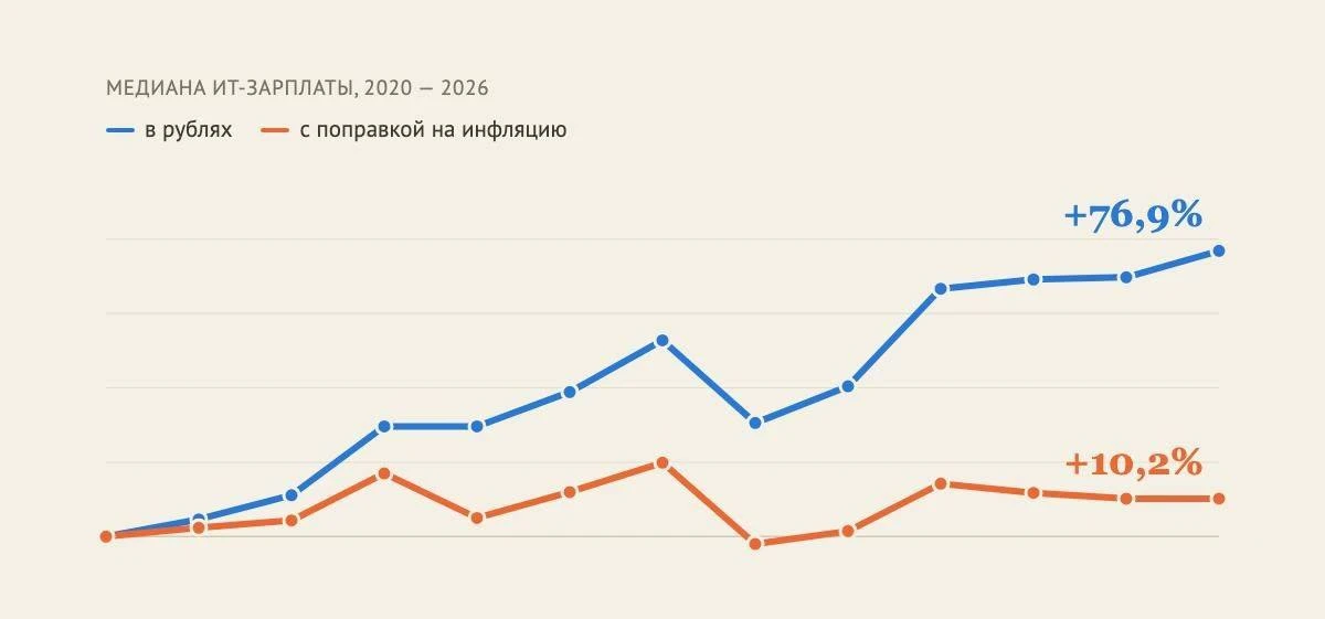 💻 Зарплаты айтишников выросли, но инфляция съела часть роста

С начала 2020 года доходы IT-специали