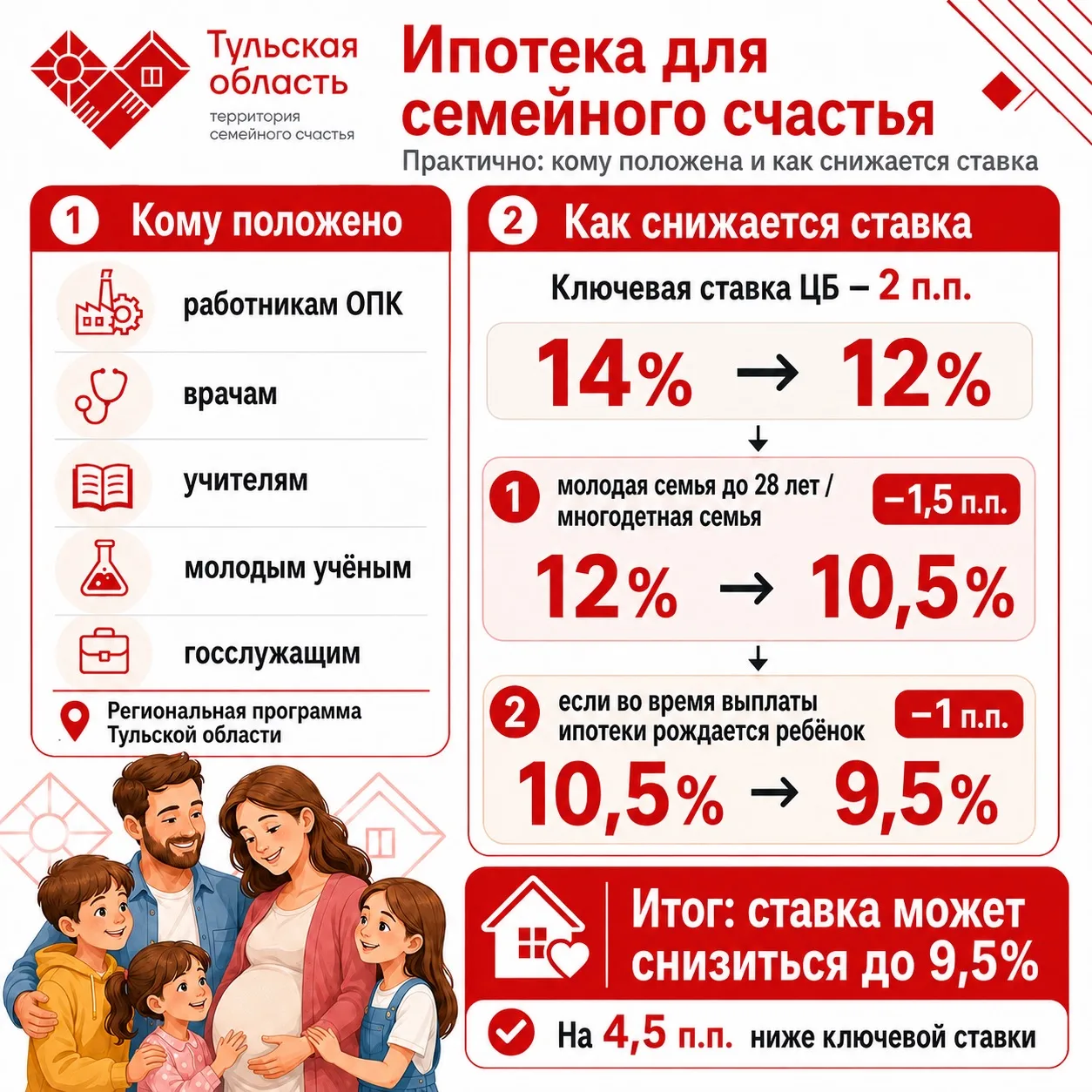 Родился ребёнок — снизилась ставка по ипотеке