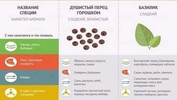 Шпаргалка по специям. Добавь себе, чтобы не потерять.