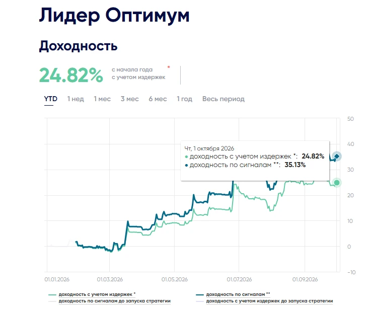 📈 Итоги стратегии «Лидер Оптимум»: сентябрь и с начала года
