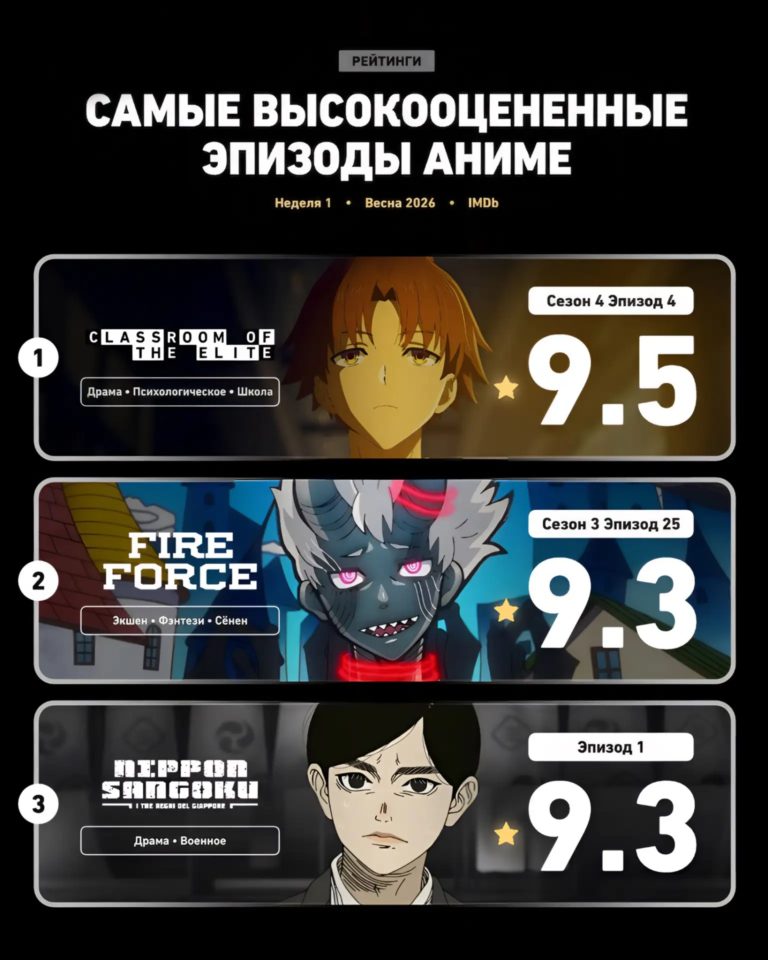 Аниме-сообщество продолжает следить за новинками и продолжениями. На этой неделе в топе IMDB лидируе