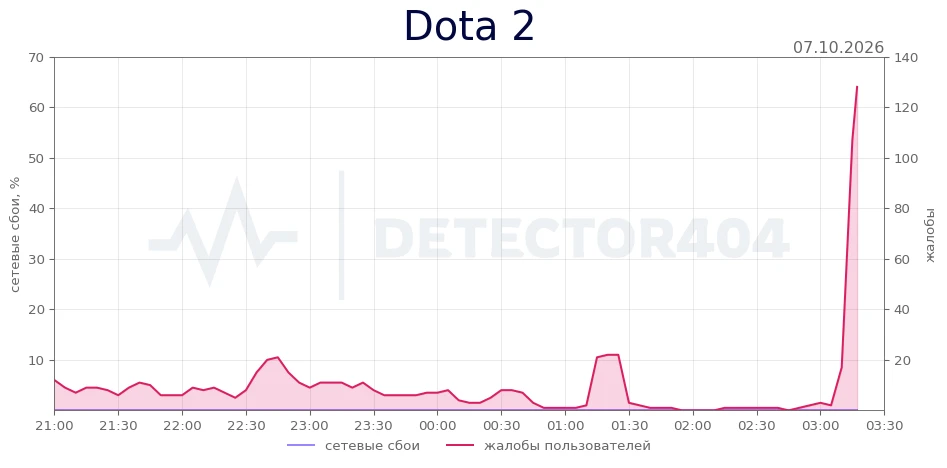 Dota 2 - всплеск жалоб