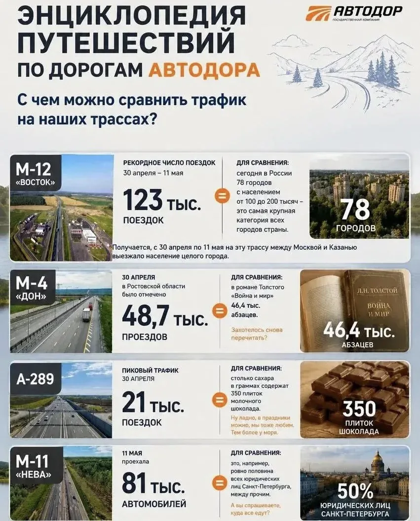 🛣Россияне все чаще выбирают автомобиль для путешествий. Майские праздники еще раз это подтвердили: 