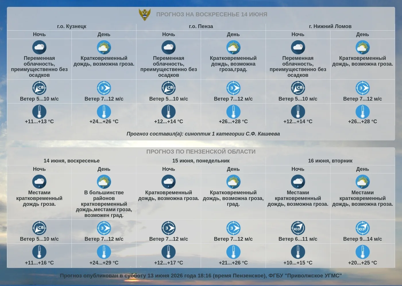 Прогноз погоды по Пензенской области