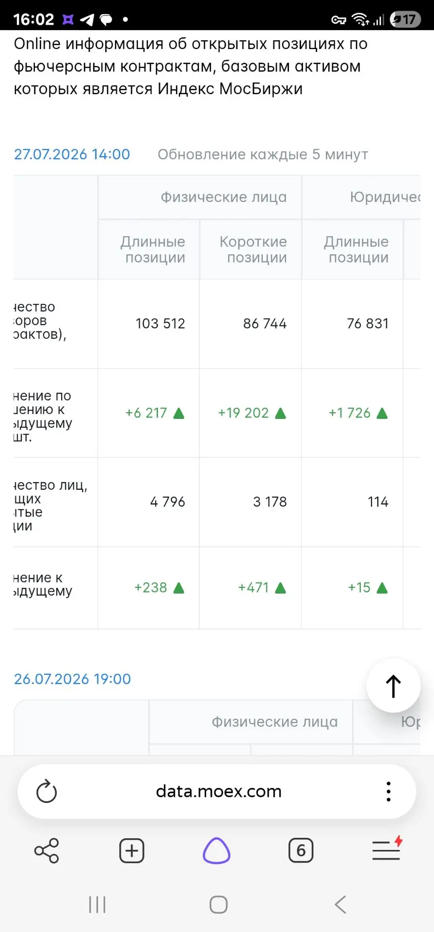Индекс ММВБ переписал хаи. Физик продолжает шортить как сумасшедший:) При этом крупного покупателя в