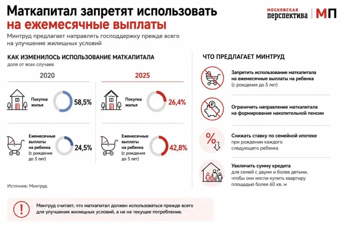 ❌Минтруд предлагает запретить использование маткапитала на ежемесячные выплаты для детей с их рожден